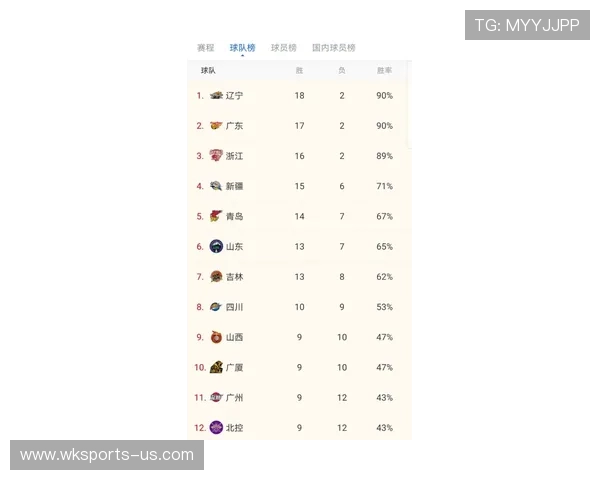 CBA最新动态：辽篮胜广东，上海队连胜纪录终结，季后赛形势激烈变化